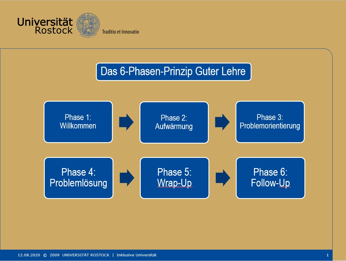Ablaufschema zum 6-Phasen-Prinzip