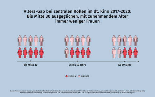 Alters-Gap bei zentralen Rollen im deutschen Kino 2017 bis 2020 (Quelle: Prommer, Stüwe und Wegner, 2021)