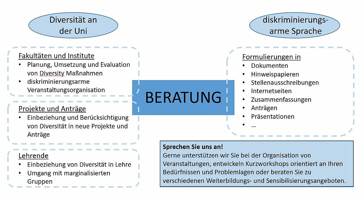 Das Bild zeigt eine grafische Übersicht über das Beratungsangebot des Vielfaltsmanagements an der Universität Rostock. In der Mitte steht in einem dunkelblauen Kasten in schwarzen, fettgedruckten Kapitallettern das Wort "Beratung". Rechts davon ist am oberen Rand ein ovales, hellblau hinterlegtes Kästchen mit der Betitelung "Disversität an der Uni". Darunter sind in drei rechteckigen Kästchen mit gestrichelter, blauer Randlinie die Zielgruppen "Fakultäten und Institute", "Projekte und Anträge" sowie "Lehrende" aufgeteilt. Rechts neben dem Beratungskästchen ist am oberen Rand des Bildes ein ovales, blau hinterlegtes Kästchen mit der Betitelung "diskriminerungsarme Sprach". Darunter in einem rechteckigen Kästchen mit blau gestrichelter Umrandung die Formulierungsarten, für die eine Beratung angeboten wird. Sollten sie eine Beratung wünschen, kontaktieren Sie bitte das Vielfaltsmanagement. 