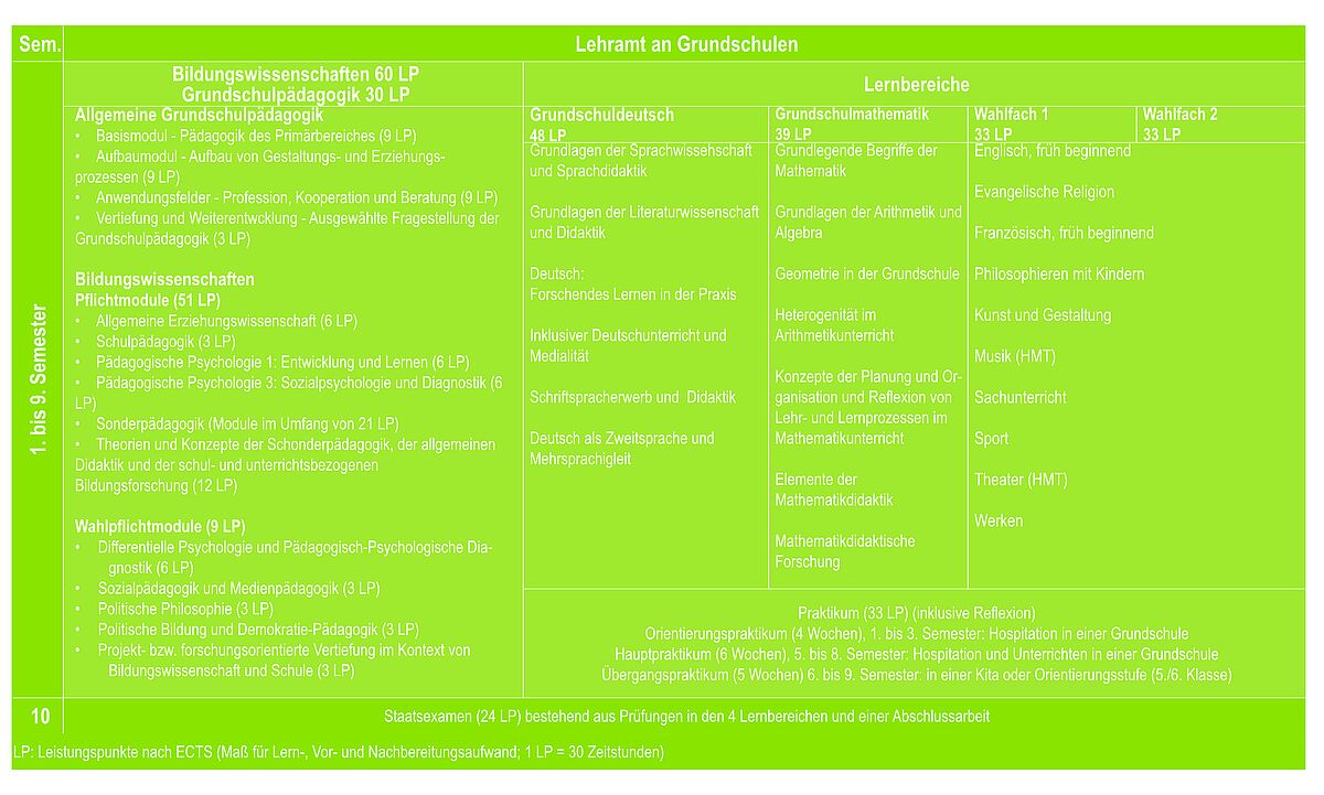 Lehramt an Grundschulen