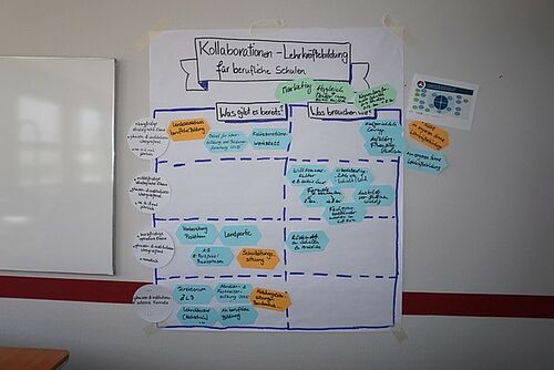 Bildunterschrift: Ergebnis der Gruppendiskussion zu Strukturen der Zusammenarbeit während der Kollaborationswerkstatt am 17. Mai 2022 (Foto: Robert Hantsch/Universität Rostock).