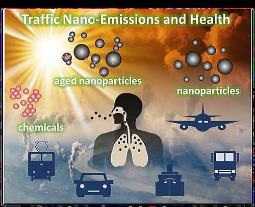 Bildunterschrift: Im Project ULTRHAS werden die Gesundheitseffekte von Verkehrsemissionen untersucht. Dabei steht die Wirkung von Nanopartikeln, die entweder von den Motoren generiert werden oder sich unter dem Einfluss des Sonnenlichts in der Atmosphäre aus den Abgasen bilden, im Vordergrund des Interesses. Foto: Universität Rostock