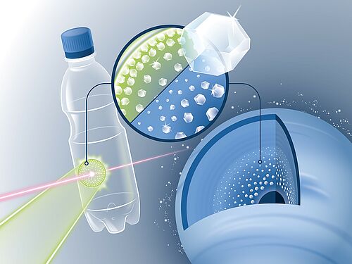 Im Experiment wurde eine dünne Folie aus simplem PET-Plastik mit einem Laser beschossen. Die starken Laserblitze die auf die folienartige Materialprobe trafen, erhitzten diese kurzzeitig bis zu 6000 Grad Celsius und erzeugten damit eine Schockwelle, die die Materie für einige Nanosekunden auf das Millionenfache des Atmosphärendrucks komprimierte. Dabei konnten die Wissenschaftlerinnen und Wissenschaftler feststellen, dass sich unter dem Extremdruck winzige Diamanten bildeten, sogenannte Nanodiamanten (Abbildung: HZDR/Blaurock).