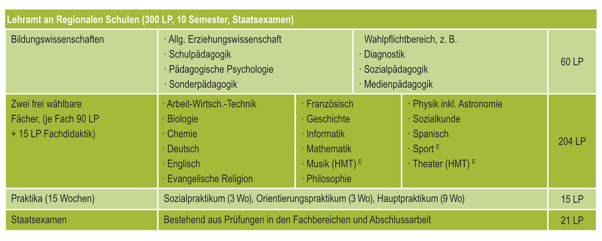 Lehramt an Regionalen Schulen