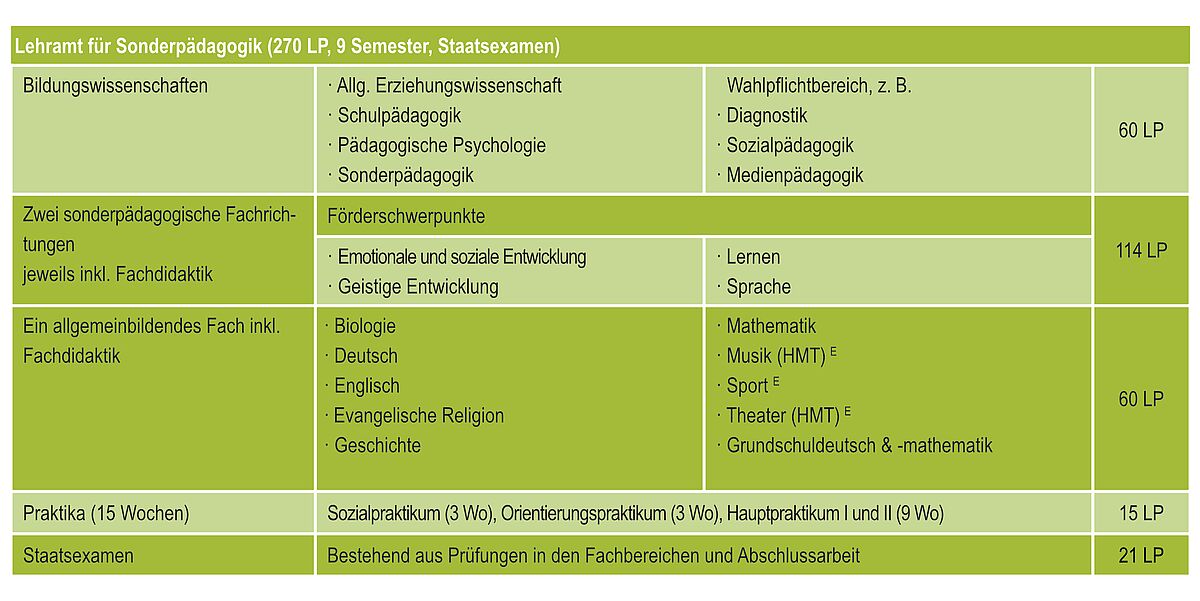 Lehramt für Sonderpädagogik