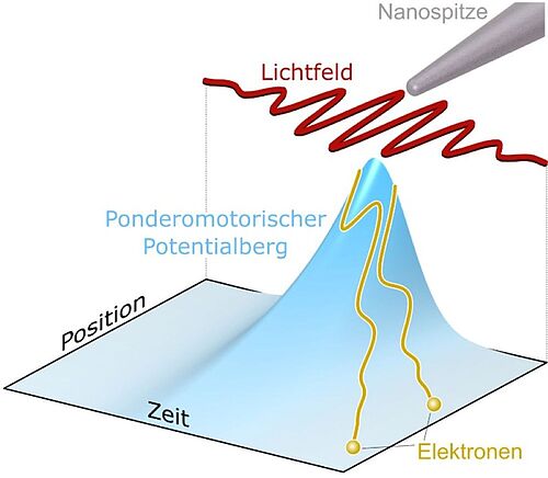 Mechanismus der ponderomotorischen Beschleunigung im Nahfeld.